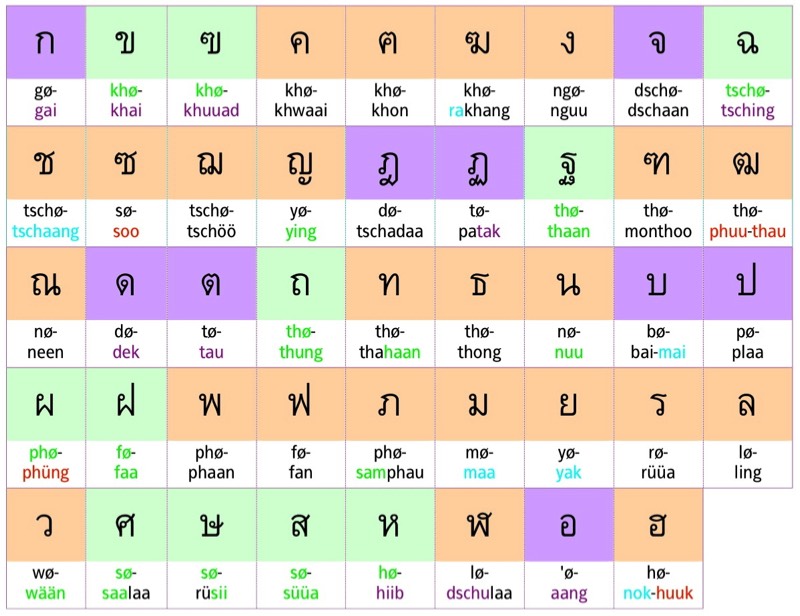 Die thailändischen Konsonanten Schriftzeichen und Aussprachehilfe