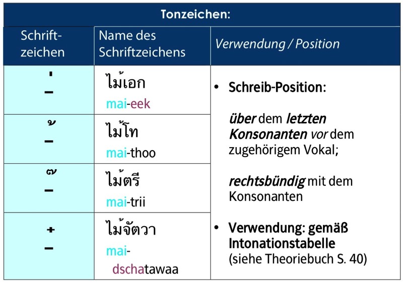 Die 4 thailändischen Tonzeichen mit Schriftzeichen und Aussprachehilfe