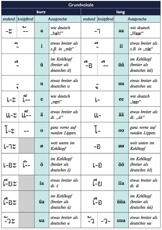 Die thailändischen Grundvokale Schriftzeichen und Aussprache