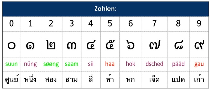 Die thailändischen Zahlen mit Schriftzeichen und Aussprachehilfe